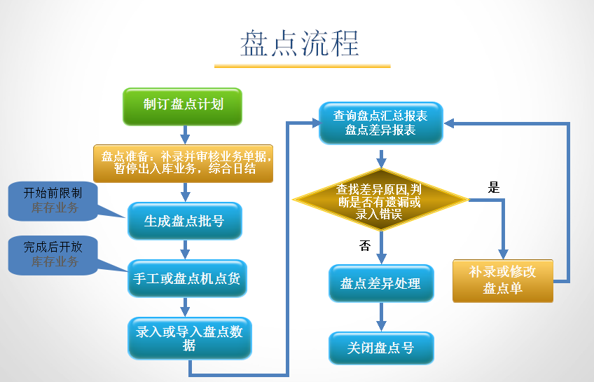 孕嬰童3管理系統(tǒng)盤點(diǎn)流程