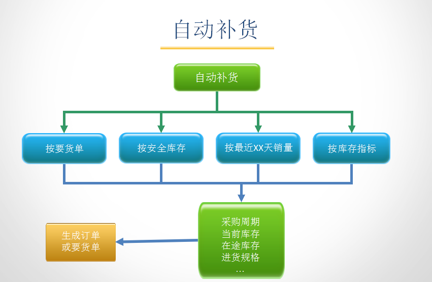 孕嬰童3管理系統(tǒng)補(bǔ)貨流程