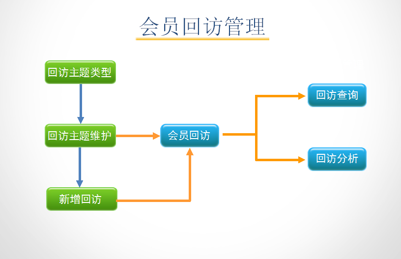 孕嬰童3管理系統(tǒng)會(huì)員回訪管理