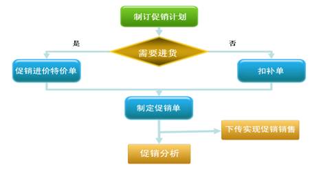 烘焙軟件促銷管理