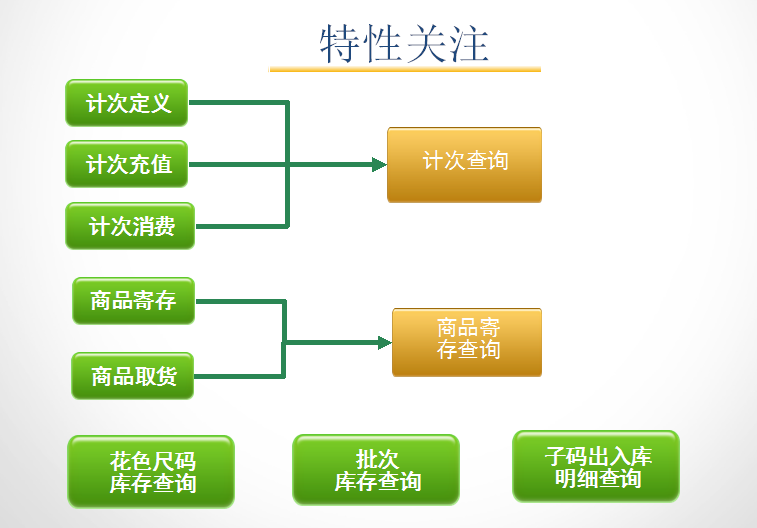 孕嬰童3管理系統(tǒng)特別關(guān)注