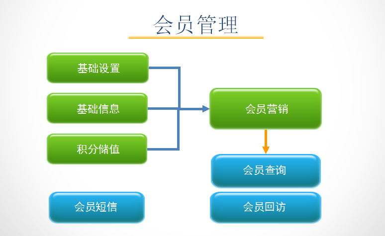 孕嬰童3管理系統(tǒng)會(huì)員管理